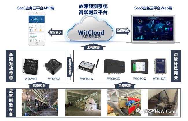 故障預(yù)測診斷平臺