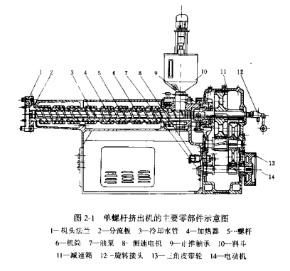 擠出機(jī)設(shè)備故障分析
